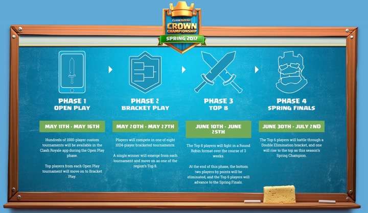 Instrucciones campeonato del mundo Clash Royale