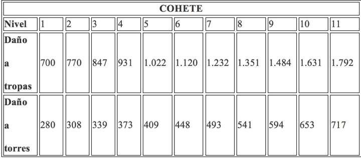 Gráfica daño cohete