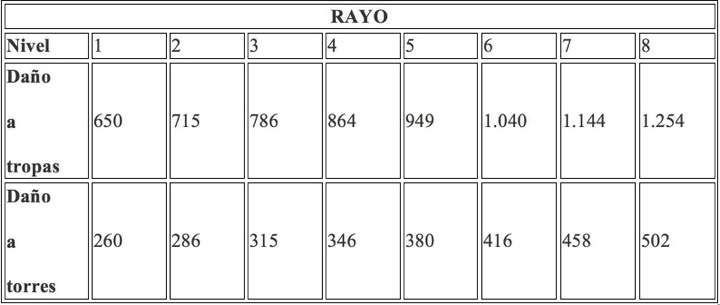 Gráfica daño rayo