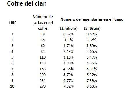 Legendarias por cofre del clan