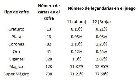 Legendarias por cofre