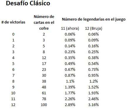 Legendarias por desafío clásico